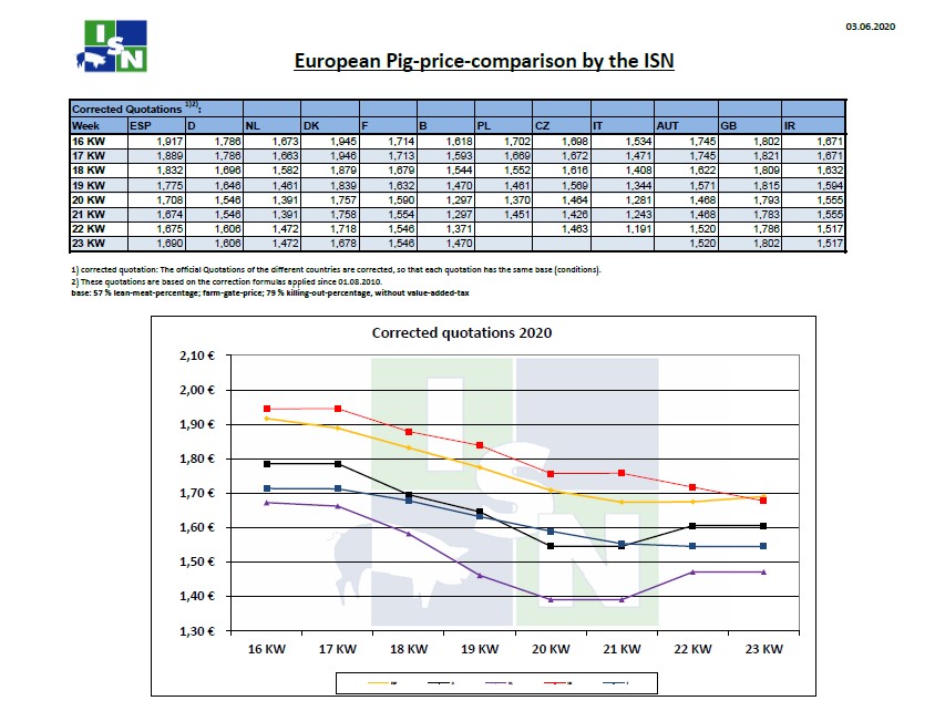Τιμές χοιρινών στην Ευρώπη έως την 23η εβδομάδα του 2020